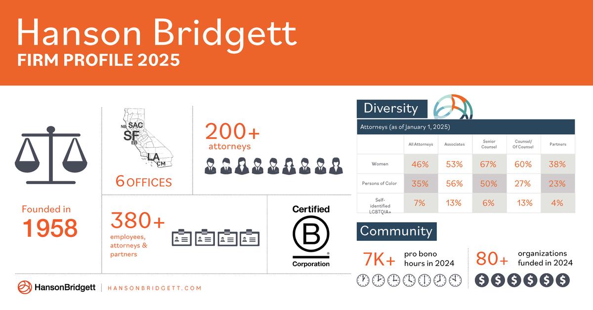 Hanson Bridgett infographic of stats. Founded in 1958, 200+ attorneys, 6 offices, 380 employees, certified B corp